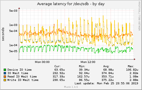 Average latency for /dev/sdb