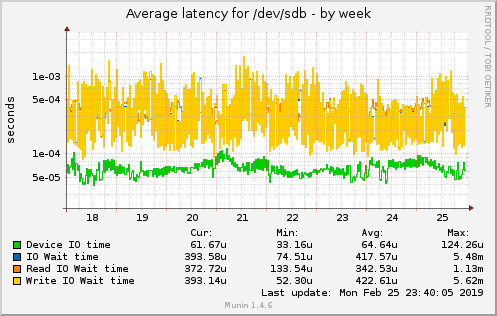 Average latency for /dev/sdb