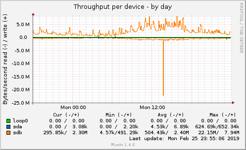 Throughput per device