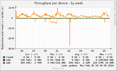 Throughput per device