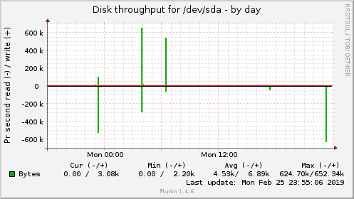 Disk throughput for /dev/sda