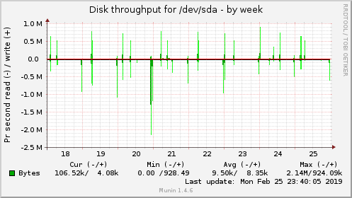 Disk throughput for /dev/sda