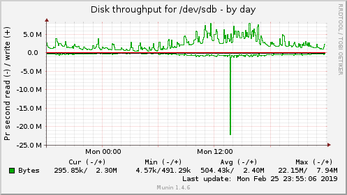 Disk throughput for /dev/sdb