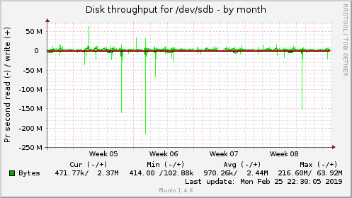 monthly graph