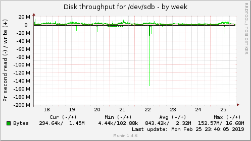 Disk throughput for /dev/sdb