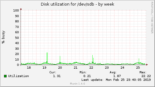 Disk utilization for /dev/sdb