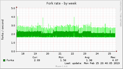 Fork rate