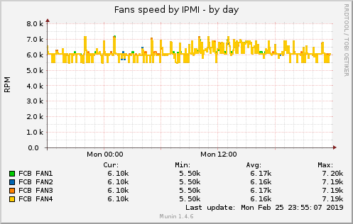 Fans speed by IPMI