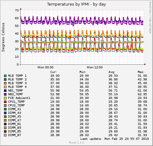 Temperatures by IPMI