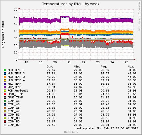 Temperatures by IPMI