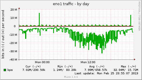 daily graph