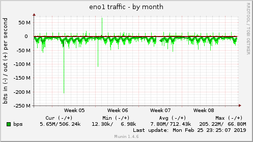 monthly graph