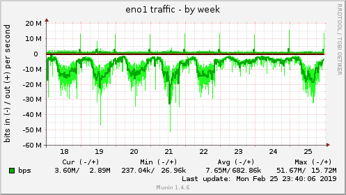 weekly graph