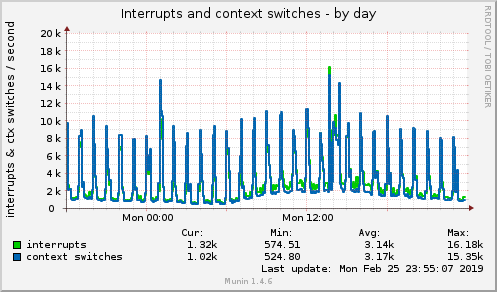 daily graph