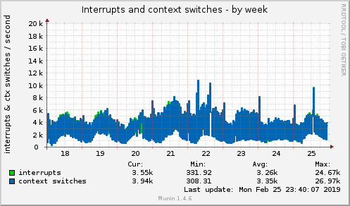 Interrupts and context switches