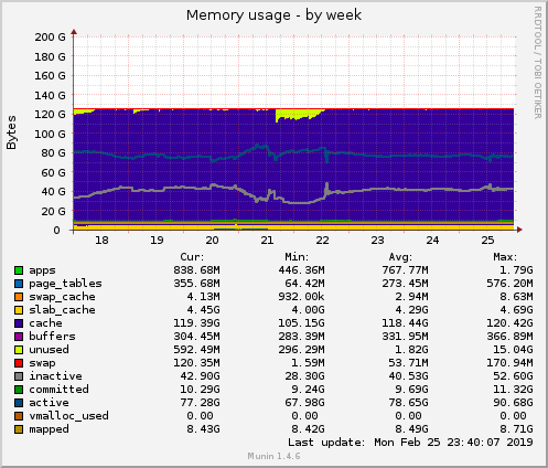 Memory usage