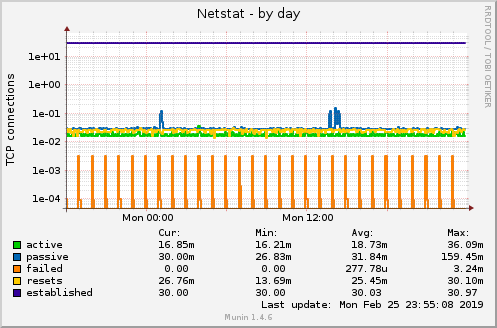 Netstat