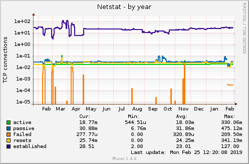 yearly graph