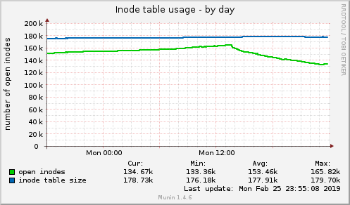 Inode table usage