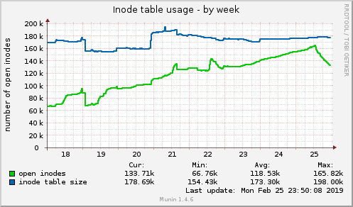 Inode table usage