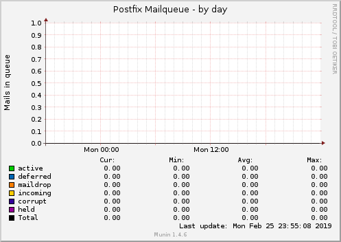 Postfix Mailqueue