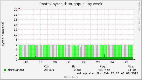 Postfix bytes throughput