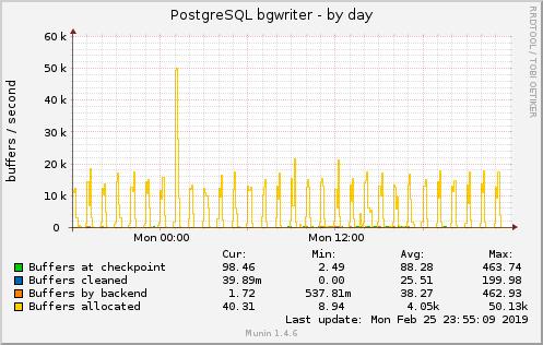 PostgreSQL bgwriter