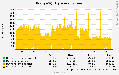 weekly graph