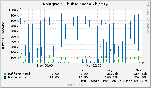 PostgreSQL buffer cache