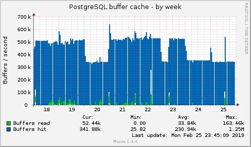 PostgreSQL buffer cache