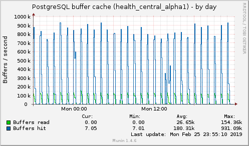 PostgreSQL buffer cache (health_central_alpha1)