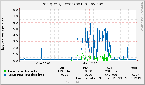 PostgreSQL checkpoints