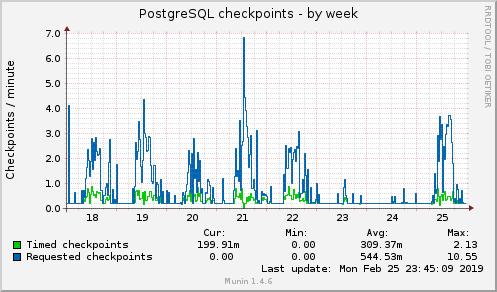 weekly graph