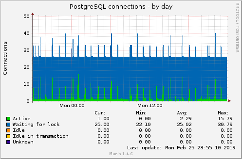 PostgreSQL connections