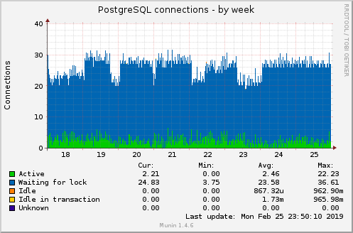 PostgreSQL connections