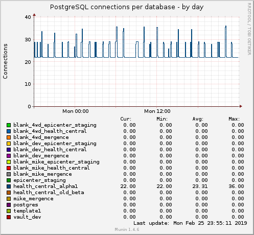 PostgreSQL connections per database