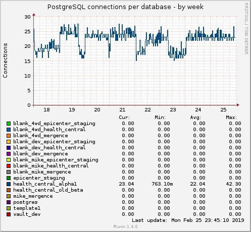 PostgreSQL connections per database