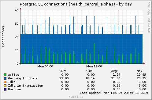 PostgreSQL connections (health_central_alpha1)