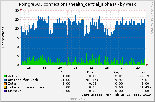 PostgreSQL connections (health_central_alpha1)