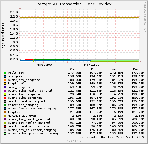 PostgreSQL transaction ID age