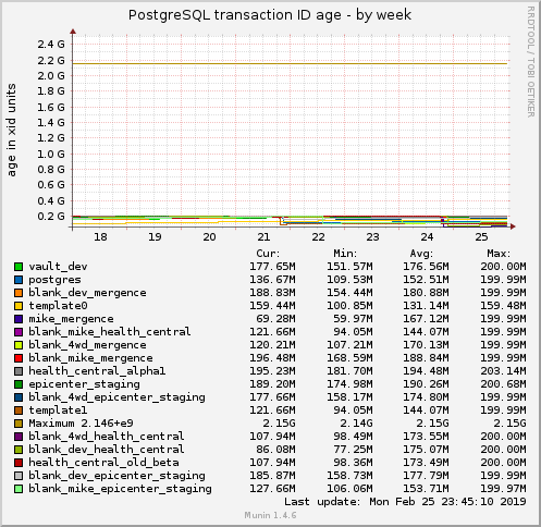 PostgreSQL transaction ID age