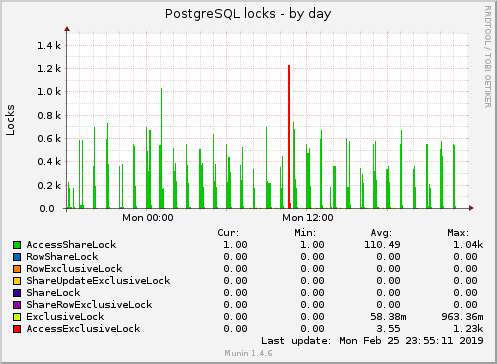 PostgreSQL locks