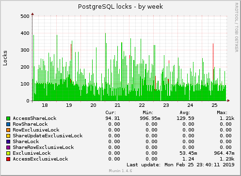 weekly graph