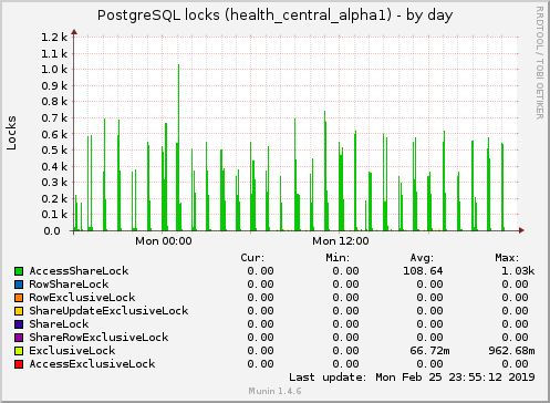 PostgreSQL locks (health_central_alpha1)