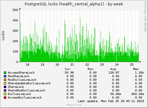 weekly graph