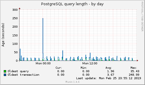 PostgreSQL query length