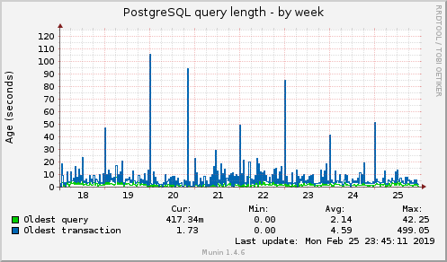 PostgreSQL query length