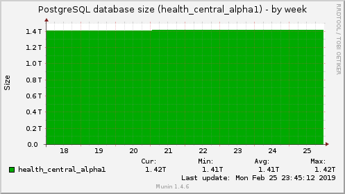 PostgreSQL database size (health_central_alpha1)