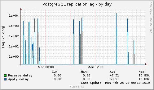 PostgreSQL replication lag