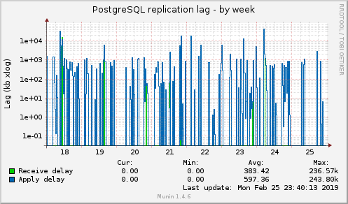 PostgreSQL replication lag